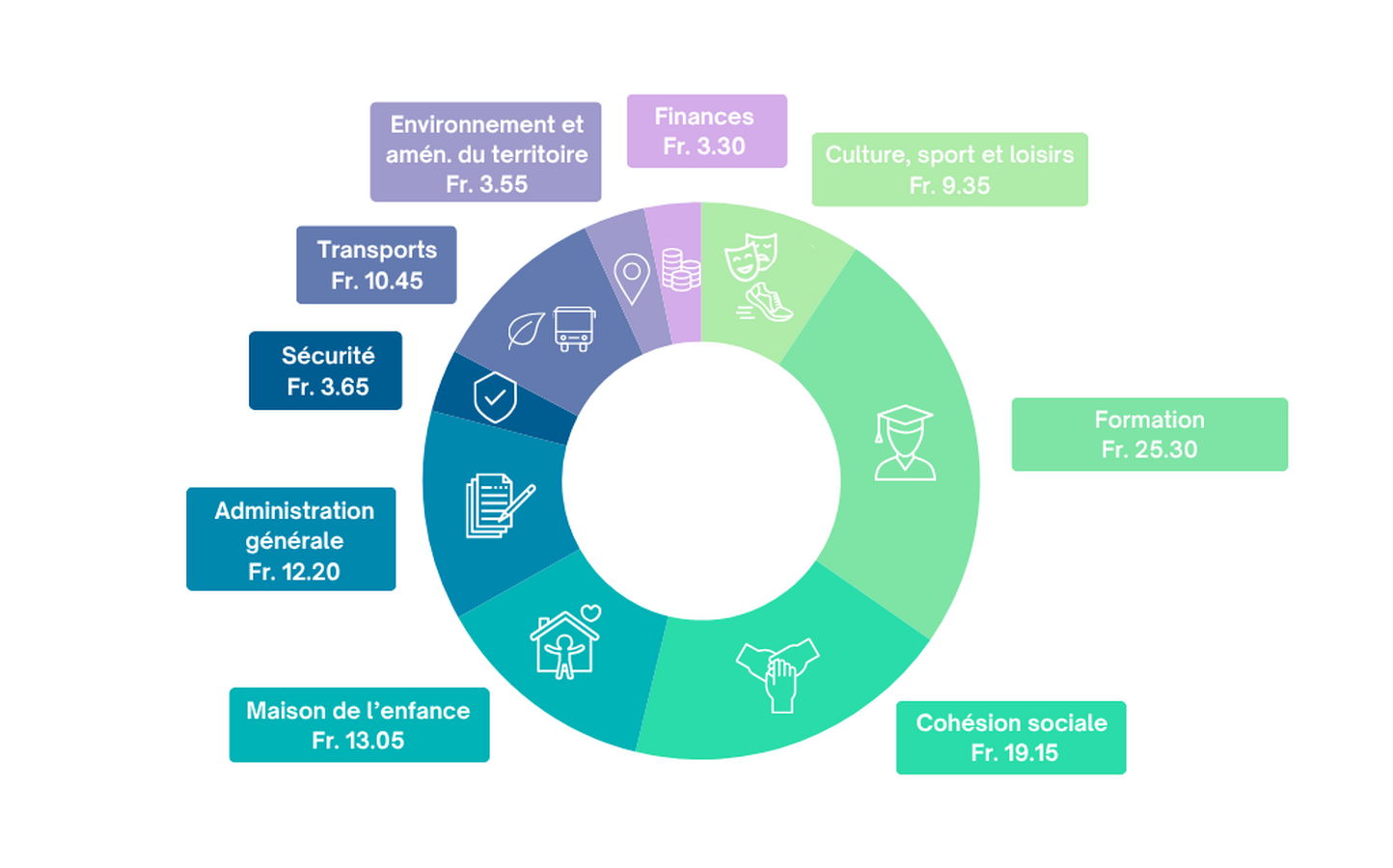 A quoi servent vos impôts ?