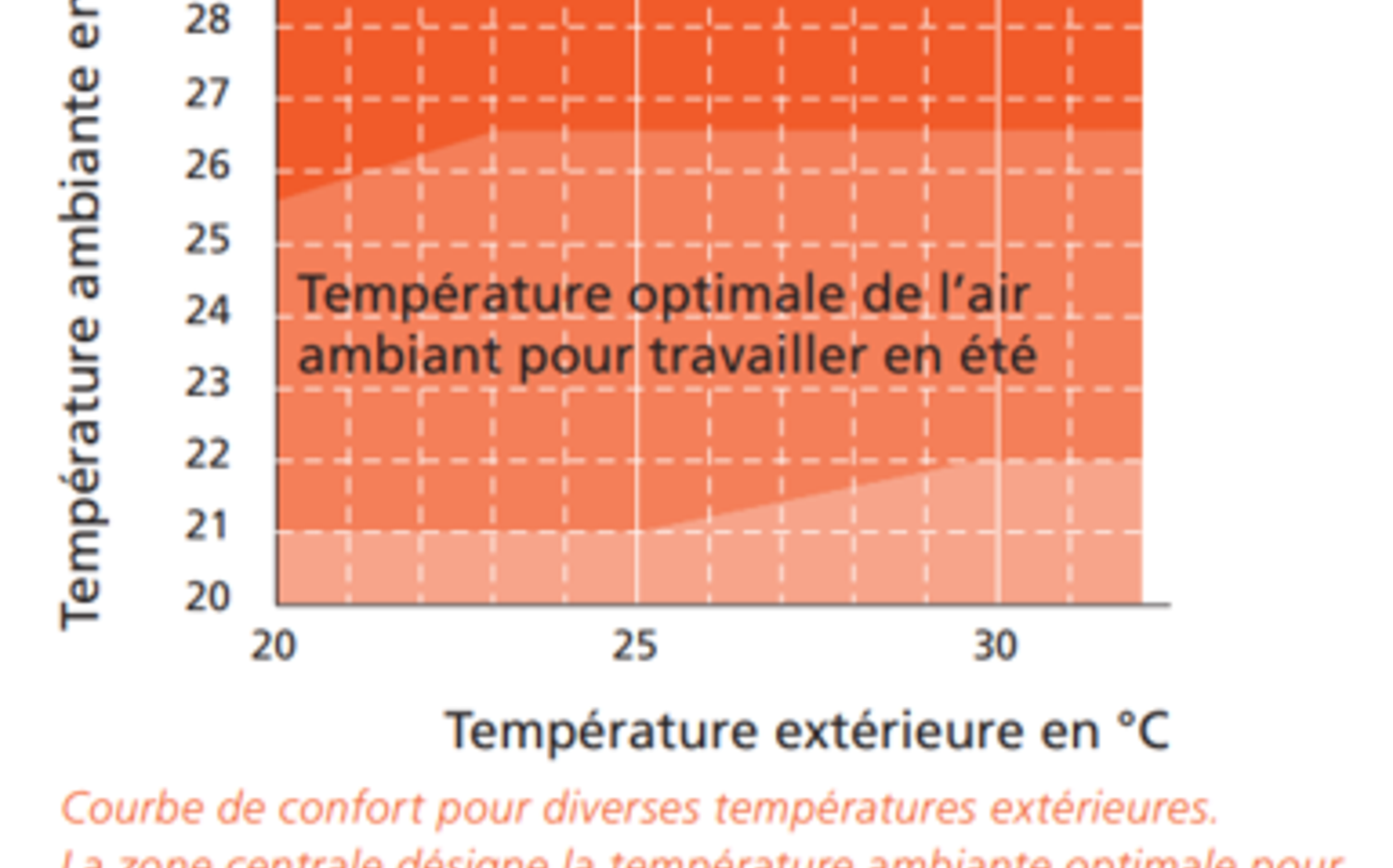 Température intérieure agréable en été