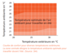 Température optimale de l'air ambiant pour travailler en été 