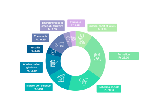 Répartition impôts 2024 communaux 2024 à Delémont