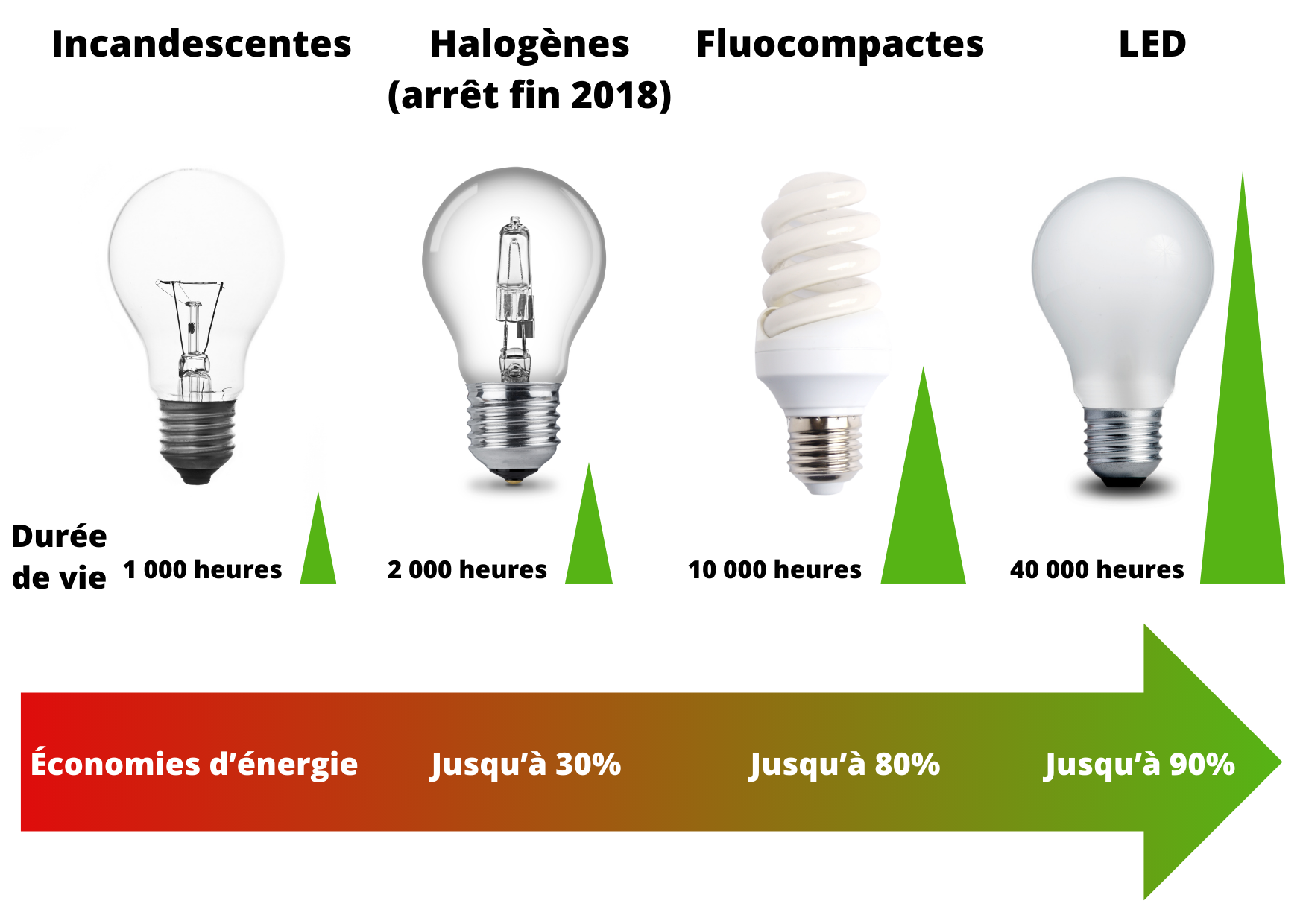 Redonner vie à un lampadaire halogène grâce aux ampoules LED